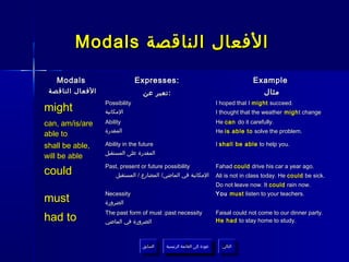 Modals ‫الفعال الناقصة‬

   Modals                       Expresses:                                              Example
 ‫الفعال الناقصة‬                  ‫: تعبر عن‬                                                ‫مثال‬

might
                  Possibility                                            I hoped that I might succeed.
                  ‫المكانية‬                                               I thought that the weather migh t change

can, am/is/are    Ability                                                He can do it carefully.
                  ‫المقدرة‬                                                He is able to solve the problem.
able to
shall be able,    Ability in the future                                  I shall be able to help you.
                  ‫المقدرة على المستقبل‬
will be able
                  Past, present or future possibility                    Fahad could drive his car a year ago.
could                ‫المكانية في الماضي/ المضارع / المستقبل‬              Ali is not in class today. He could be sick.
                                                                         Do not leave now. It could rain now.

must
                  Necessity                                              You must listen to your teachers.
                  ‫الضرورة‬

had to
                  The past form of must :past necessity                  Faisal could not come to our dinner party.
                  ‫الضرورة في الماضي‬                                      He had to stay home to study.



                                 ‫السابق‬    ‫عودة إلى القائمة الرئيسية‬       ‫التالي‬
                                  ‫السابق‬     ‫عودة إلى القائمة الرئيسية‬      ‫التالي‬
 