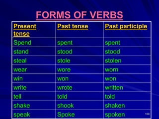 Easy way to teachEnglish grammar | PPT
