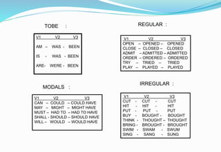 TOBE :
MODALS :
REGULAR :
IRREGULAR :
V1 V2 V3
AM – WAS - BEEN
IS - WAS - BEEN
ARE- WERE - BEEN
V1 V2 V3
CAN – COULD – COULD HAVE
MAY – MIGHT – MIGHT HAVE
MUST – HAD TO – HAD TO HAVE
SHALL - SHOULD – SHOULD HAVE
WILL – WOULD – WOULD HAVE
V1 V2 V3
OPEN – OPENED – OPENED
CLOSE – CLOSED – CLOSED
ADMIT – ADMITTED – ADMITTED
ORDER – ORDERED – ORDERED
TRY – TRIED – TRIED
PLAY – PLAYED – PLAYED
V1 V2 V3
CUT - CUT - CUT
HIT - HIT - HIT
PUT - PUT - PUT
BUY - BOUGHT - BOUGHT
THINK - THOUGHT – THOUGHT
BRING - BROUGHT - BROUGHT
SWIM - SWAM - SWUM
SING - SANG - SUNG
 