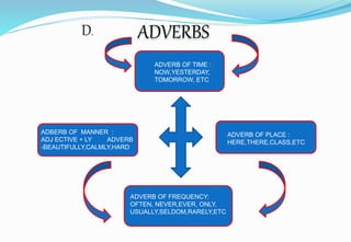 ADVERBS
ADVERB OF TIME :
NOW,YESTERDAY,
TOMORROW, ETC
ADVERB OF PLACE :
HERE,THERE,CLASS,ETC
ADBERB OF MANNER :
ADJ ECTIVE + LY ADVERB
-BEAUTIFULLY,CALMLY,HARD
ADVERB OF FREQUENCY:
OFTEN, NEVER,EVER, ONLY,
USUALLY,SELDOM,RARELY,ETC
D.
 