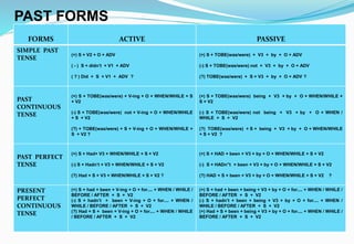 PAST FORMS
FORMS ACTIVE PASSIVE
SIMPLE PAST
TENSE
(+) S + V2 + O + ADV
( - ) S + didn’t + V1 + ADV
( ? ) Did + S + V1 + ADV ?
(+) S + TOBE(was/were) + V3 + by + O + ADV
(-) S + TOBE(was/were) not + V3 + by + O + ADV
(?) TOBE(was/were) + S + V3 + by + O + ADV ?
PAST
CONTINUOUS
TENSE
(+) S + TOBE(was/were) + V-ing + O + WHEN/WHILE + S
+ V2
(-) S + TOBE(was/were) not + V-ing + O + WHEN/WHILE
+ S + V2
(?) + TOBE(was/were) + S + V-ing + O + WHEN/WHILE +
S + V2 ?
(+) S + TOBE(was/were) being + V3 + by + O + WHEN/WHILE +
S + V2
(-) S + TOBE(was/were) not being + V3 + by + O + WHEN /
WHILE + S + V2
(?) TOBE(was/were) + S + being + V3 + by + O + WHEN/WHILE
+ S + V2 ?
PAST PERFECT
TENSE
(+) S + Had+ V3 + WHEN/WHILE + S + V2
(-) S + Hadn’t + V3 + WHEN/WHILE + S + V2
(?) Had + S + V3 + WHEN/WHILE + S + V2 ?
(+) S + HAD + been + V3 + by + O + WHEN/WHILE + S + V2
(-) S + HADn”t + been + V3 + by + O + WHEN/WHILE + S + V2
(?) HAD + S + been + V3 + by + O + WHEN/WHILE + S + V2 ?
PRESENT
PERFECT
CONTINUOUS
TENSE
(+) S + had + been + V-ing + O + for.... + WHEN / WHILE /
BEFORE / AFTER + S + V2
(-) S + hadn’t + been + V-ing + O + for.... + WHEN /
WHILE / BEFORE / AFTER + S + V2
(?) Had + S + been + V-ing + O + for.... + WHEN / WHILE
/ BEFORE / AFTER + S + V2
(+) S + had + been + being + V3 + by + O + for.... + WHEN / WHILE /
BEFORE / AFTER + S + V2
(-) S + hadn’t + been + being + V3 + by + O + for.... + WHEN /
WHILE / BEFORE / AFTER + S + V2
(+) Had + S + been + being + V3 + by + O + for.... + WHEN / WHILE /
BEFORE / AFTER + S + V2
 