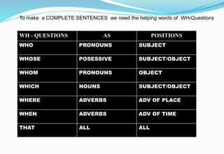 To make a COMPLETE SENTENCES we need the helping words of WH-Questions
WH - QUESTIONS AS POSITIONS
WHO PRONOUNS SUBJECT
WHOSE POSESSIVE SUBJECT/OBJECT
WHOM PRONOUNS OBJECT
WHICH NOUNS SUBJECT/OBJECT
WHERE ADVERBS ADV OF PLACE
WHEN ADVERBS ADV OF TIME
THAT ALL ALL
 