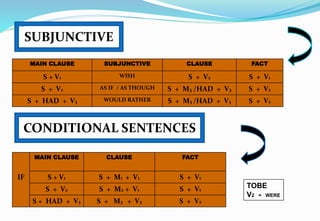 SUBJUNCTIVE
MAIN CLAUSE SUBJUNCTIVE CLAUSE FACT
S + V1 WISH S + V2 S + V1
S + V2 AS IF / AS THOUGH S + M3 /HAD + V3 S + V2
S + HAD + V3 WOULD RATHER S + M3 /HAD + V3 S + V2
CONDITIONAL SENTENCES
MAIN CLAUSE CLAUSE FACT
IF S + V1 S + M1 + V1 S + V1
S + V2 S + M2 + V1 S + V1
S + HAD + V3 S + M3 + V3 S + V2
TOBE
V2 = WERE
 