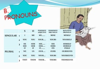 S O POSESSIVE
ADJECTIVE
POSSESSIVE
PRO NOUN
REFLEXIVE
PRONOUN
SINGULAR 1 I ME MY....... MINE MYSELF
2 YOU YOU YOUR..... YOURS YOURSELF
3 HE
SHE
IT
HIM
HER
IT
HIS......
HER.....
IT........
HIS
HERS
ITS
HIMSELF
HERSELF
ITSELF
PLURAL 1 WE US OUR..... OURS OURSELVES
2 YOU YOU YOUR.... YOURS YOURSELVES
3 THEY THEM THEIR... THEIRS THEMSELVES
 