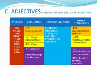 C. ADJECTIVES BASED ON THE SYLLABLES CAN BE DIVIDED INTO
:
1 SYLLABLE 2 SYLLABLES 3 0R MORE SYLLABLES
OTHER
FORMATIONS
BIG
SMALL
LONG
SHORT
HIGH
TALL
THIN
THICK
FAST
SLOW
-OW :
Narrow,sorrow,etc
DIFFICULT
IMPORTANT
EXPENSIVE
CAREFUL
INTERESTING
CARELESS
- FUL :
Beautiful,colorful,
useful, etc
-LE : Simple,
triple,humble,etc
- ABLE :
readable,listenable
, detectable,etc
- ER : Clever
- Y : Crazy,easy, - AL :
Colonial,industrial
, international,etcHandsome,stupi
d,modern, etc - IVE : Creative,
positive,
educative
 