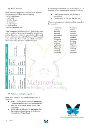 12 | P a g e
16. Noun Phrases
Study the following phrases. They are taken from the
text you have read in the previous activity.
• an old grandmother
• a gold snail
• the eldest daughter
• the fence hole
• an awful beggar
• a handsome man
• delicious food on the table
These phrases are called noun phrases. A phrase is a noun
and its modifiers. Noun can be modified by adjectives,
articles, determiners, participles and infinitives. The word
that is modified is often called the head word. Words that
come before the head word are called premodifiers.
Words that come after it are called postmodifiers.
17. Adjectives Ending in -ing and -ed
Study these sentences. Pay attention to the word in
Bold face.
 To Kill a Mockingbird is filled with interesting
characters like Dill, and Scout makes them all
seem just as real as the people in your own
hometown.
 Dill and Boo and Jem are all fascinating, but
the most important character in the book is
Scout’s father, Atticus Finch.
If something or someone is -ing, it makes you -ed. Or
someone is -ed if something (or someone) is -ing. So:
 I am interested in characters in To Kill a
Mockingbird.
 I am fascinated by Dill and Boo and Jem.
There are many pairs of adjective ending -ing and -ed.
For examples:
Fascinating fascinated
Exciting excited
Amusing amused
Amazing amazed
Astonishing astonished
Shocking shocked
Disgusting disgusted
horrifying horrified
terrifying terrified
frightening frightened
depressing depressed
worrying worried
annoying annoyed
exhausting exhausted
http://komarudinmz.blogspot.com
 