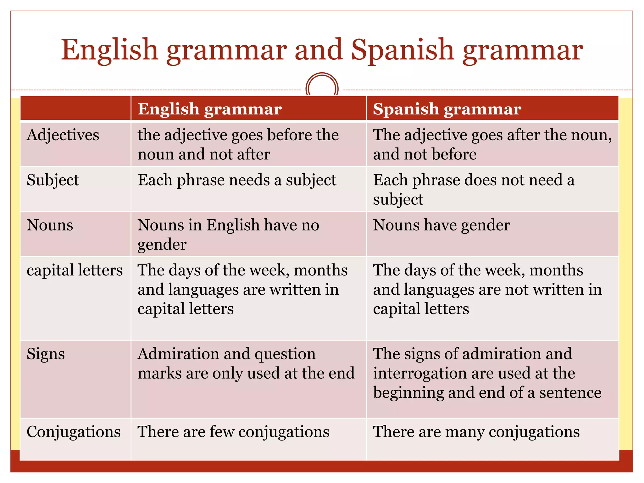 English grammar and Spanish grammar
English grammar Spanish grammar
Adjectives the adjective goes before the
noun and not after
The adjective goes after the noun,
and not before
Subject Each phrase needs a subject Each phrase does not need a
subject
Nouns Nouns in English have no
gender
Nouns have gender
capital letters The days of the week, months
and languages are written in
capital letters
The days of the week, months
and languages are not written in
capital letters
Signs Admiration and question
marks are only used at the end
The signs of admiration and
interrogation are used at the
beginning and end of a sentence
Conjugations There are few conjugations There are many conjugations
 