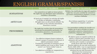 ENGLISH GRAMAR/SPANISH
GRAMMARENGLISH GRAMMAR SPANISH GRAMMAR
SUSTANTIVOS
-Los sustantivos en inglés no tienen género
-En inglés hay que distinguir entre sustantivos
contables e incontables
Debido a las similitudes de origen del español e
inglés hay una gran cantidad de sustantivos
que tienen características similares, ya sean
escritas o habladas
ARTÍCULOS
- Al igual que el español, los artículos del inglés
se dividen en definidos e indefinidos
- El inglés tiene un sólo artículo definido: the
- En inglés no hay artículos masculinos,
femeninos o neutros
- En el idioma español hay 11 artículos
diferentes en singular y plural
PRONOMBRES
- En inglés hay muchos tipos de pronombres,
incluyendo los pronombres personales, los
pronombres posesivos y los pronombres
demostrativos.
- Los pronombres cambian de acuerdo a su
empleo, por lo que se dividen en clases;
personales, posesivos, demostrativos,
indefinidos, relativos, interrogativos y
exclamativos.
ADJETIVOS
- Los adjetivos tampoco tienen ni género ni
número: aunque el sustantivo sea plural, el
adjetivo permanece intacto
- Usualmente anteceden al sustantivo que se
quiere modificar, por lo que se diría "verde
carros" y no "carros verdes" como en
español.
- Los adjetivos se dividen en: comparativos y
superlativos.
- El adjetivo posee en español accidente de
género y número para concordar con el
sustantivo del cual es adyacente, no lleva
artículos salvo cuando se sustantiva y
puede llevar toda clase de afijos.
- Existen adjetivos de una sola terminación
(fuerte, hábil, débil...) que no experimentan
variación de género, aunque sí de número,
mientras que son más frecuentes los
adjetivos de dos terminaciones
 