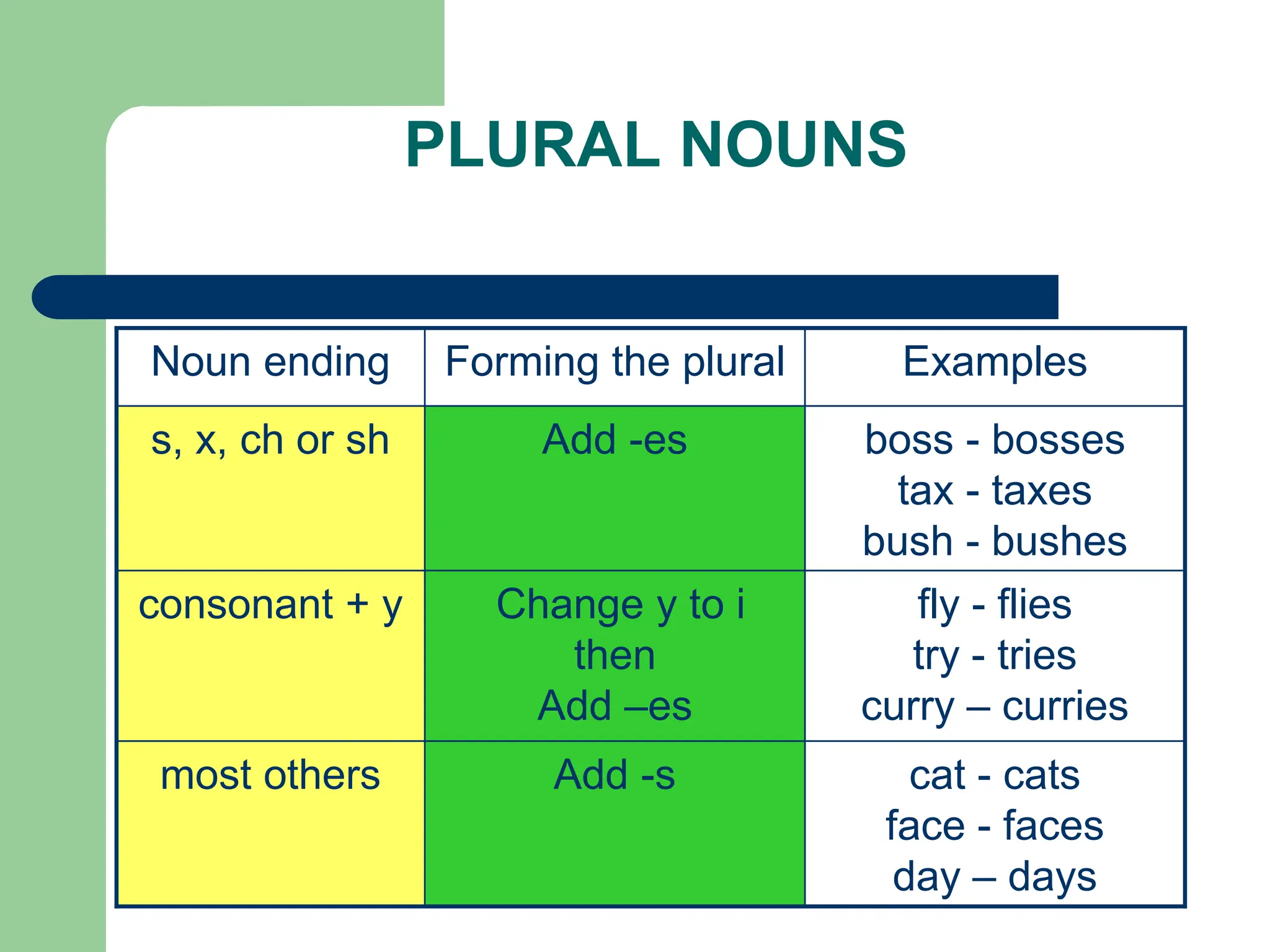 PLURAL NOUNS
cat - cats
face - faces
day – days
Add -s
most others
fly - flies
try - tries
curry – curries
Change y to i
then
Add –es
consonant + y
boss - bosses
tax - taxes
bush - bushes
Add -es
s, x, ch or sh
Examples
Forming the plural
Noun ending
 
