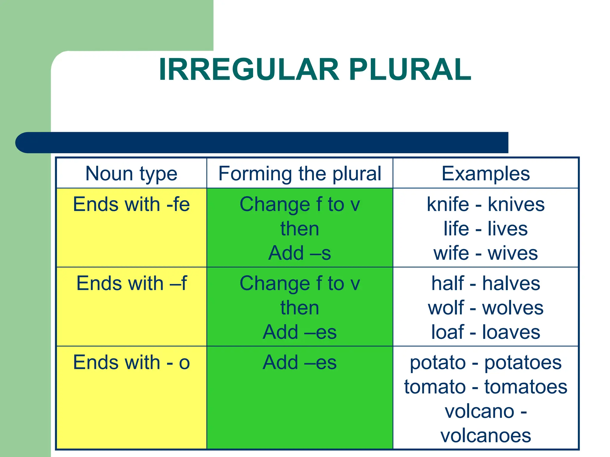IRREGULAR PLURAL
potato - potatoes
tomato - tomatoes
volcano -
volcanoes
Add –es
Ends with - o
half - halves
wolf - wolves
loaf - loaves
Change f to v
then
Add –es
Ends with –f
knife - knives
life - lives
wife - wives
Change f to v
then
Add –s
Ends with -fe
Examples
Forming the plural
Noun type
 