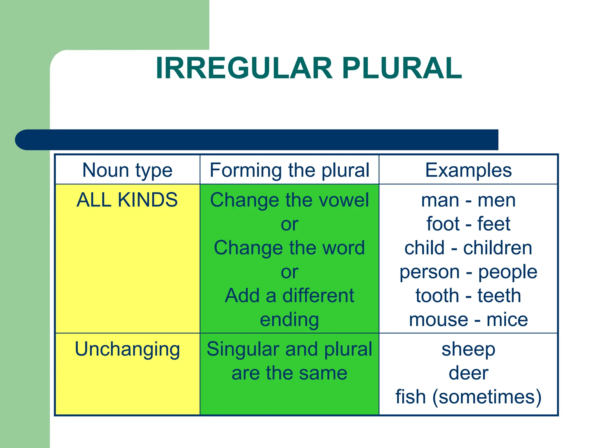 IRREGULAR PLURAL
sheep
deer
fish (sometimes)
Singular and plural
are the same
Unchanging
man - men
foot - feet
child - children
person - people
tooth - teeth
mouse - mice
Change the vowel
or
Change the word
or
Add a different
ending
ALL KINDS
Examples
Forming the plural
Noun type
 