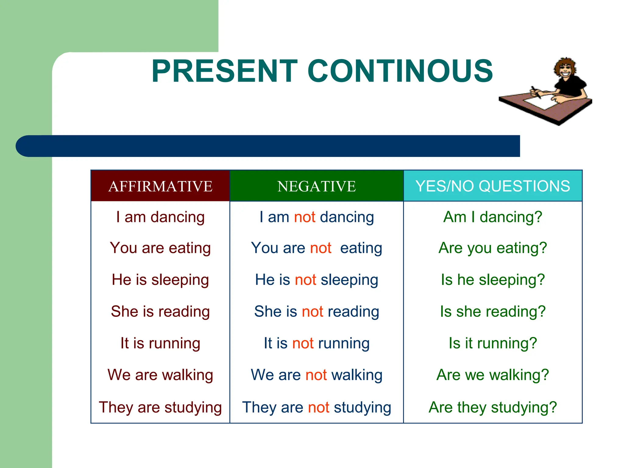 PRESENT CONTINOUS
They are not studying
We are not walking
It is not running
She is not reading
He is not sleeping
You are not eating
I am not dancing
NEGATIVE
Are they studying?
They are studying
Are we walking?
We are walking
Is it running?
It is running
Is she reading?
She is reading
Is he sleeping?
He is sleeping
Are you eating?
You are eating
Am I dancing?
I am dancing
YES/NO QUESTIONS
AFFIRMATIVE
 