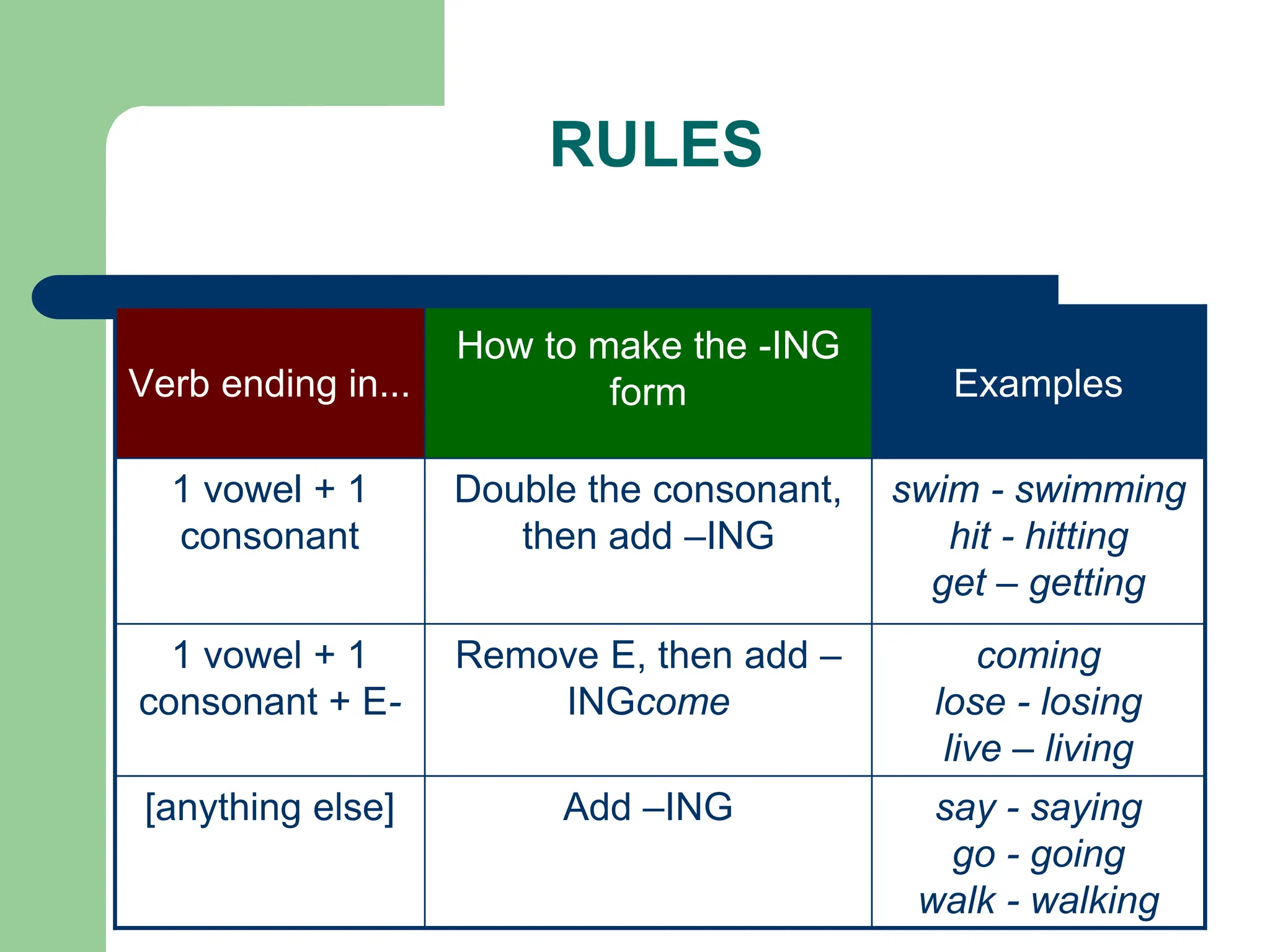 RULES
coming
lose - losing
live – living
Remove E, then add –
INGcome
1 vowel + 1
consonant + E-
swim - swimming
hit - hitting
get – getting
Double the consonant,
then add –ING
1 vowel + 1
consonant
Examples
How to make the -ING
form
Verb ending in...
say - saying
go - going
walk - walking
Add –ING
[anything else]
 