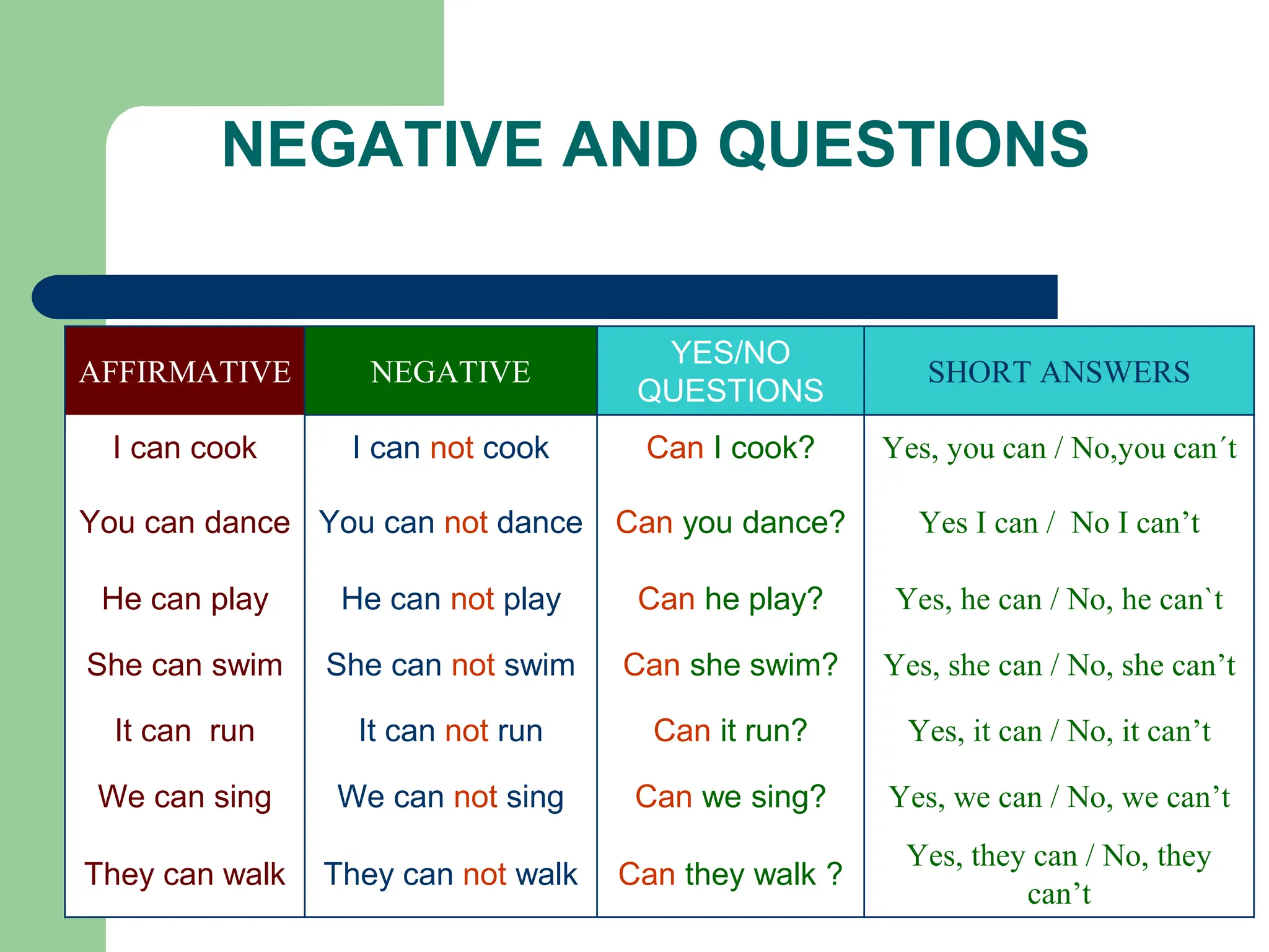 NEGATIVE AND QUESTIONS
Can they walk ?
Can we sing?
Can it run?
Can she swim?
Can he play?
Can you dance?
Can I cook?
YES/NO
QUESTIONS
Yes, they can / No, they
can’t
Yes, we can / No, we can’t
Yes, it can / No, it can’t
Yes, she can / No, she can’t
Yes, he can / No, he can`t
Yes I can / No I can’t
Yes, you can / No,you can´t
SHORT ANSWERS
They can not walk
We can not sing
It can not run
She can not swim
He can not play
You can not dance
I can not cook
NEGATIVE
They can walk
We can sing
It can run
She can swim
He can play
You can dance
I can cook
AFFIRMATIVE
 