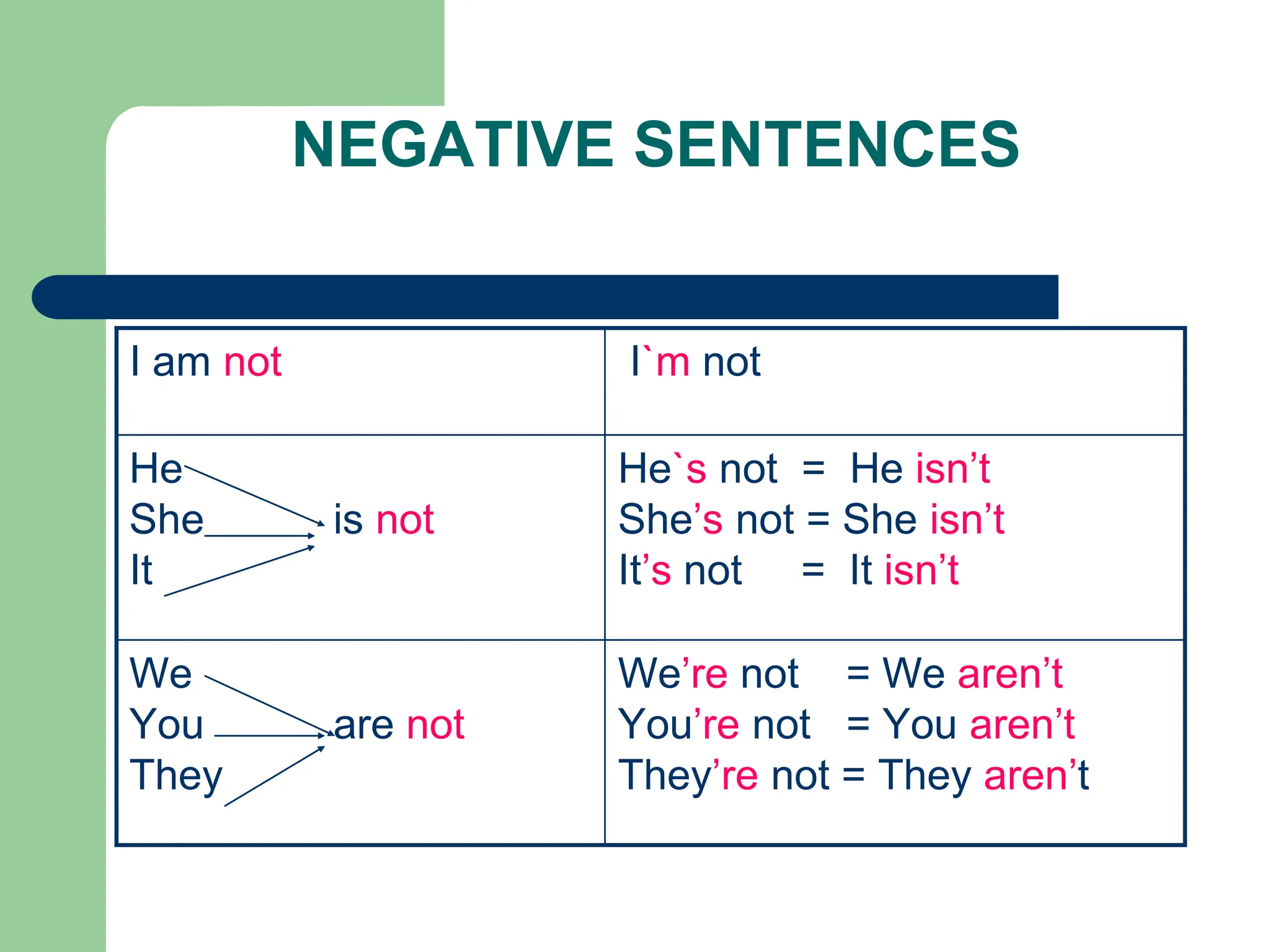 NEGATIVE SENTENCES
We’re not = We aren’t
You’re not = You aren’t
They’re not = They aren’t
We
You are not
They
He`s not = He isn’t
She’s not = She isn’t
It’s not = It isn’t
He
She is not
It
I`m not
I am not
 
