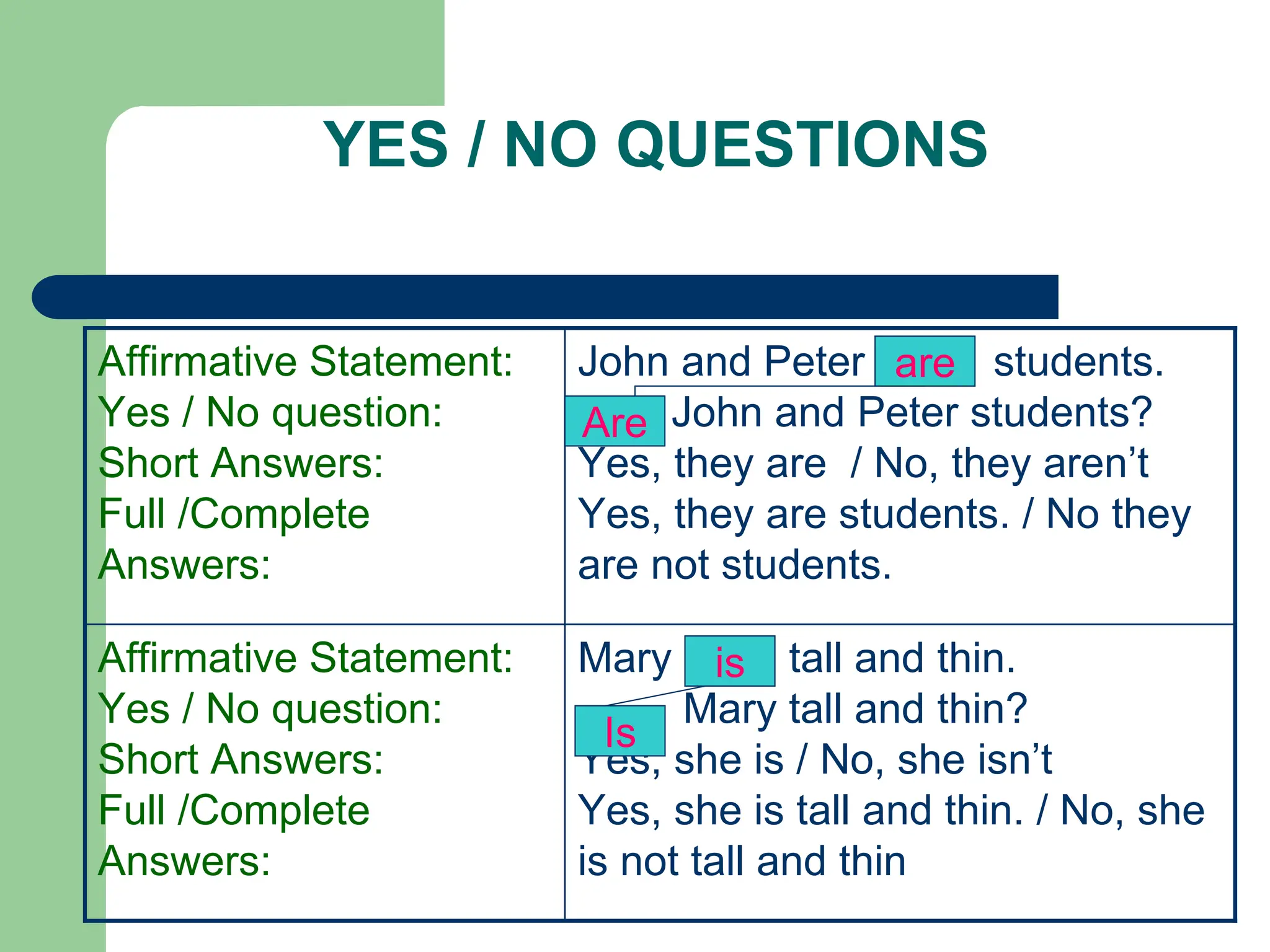YES / NO QUESTIONS
Mary tall and thin.
Mary tall and thin?
Yes, she is / No, she isn’t
Yes, she is tall and thin. / No, she
is not tall and thin
Affirmative Statement:
Yes / No question:
Short Answers:
Full /Complete
Answers:
John and Peter students.
John and Peter students?
Yes, they are / No, they aren’t
Yes, they are students. / No they
are not students.
Affirmative Statement:
Yes / No question:
Short Answers:
Full /Complete
Answers:
are
Are
is
Is
 