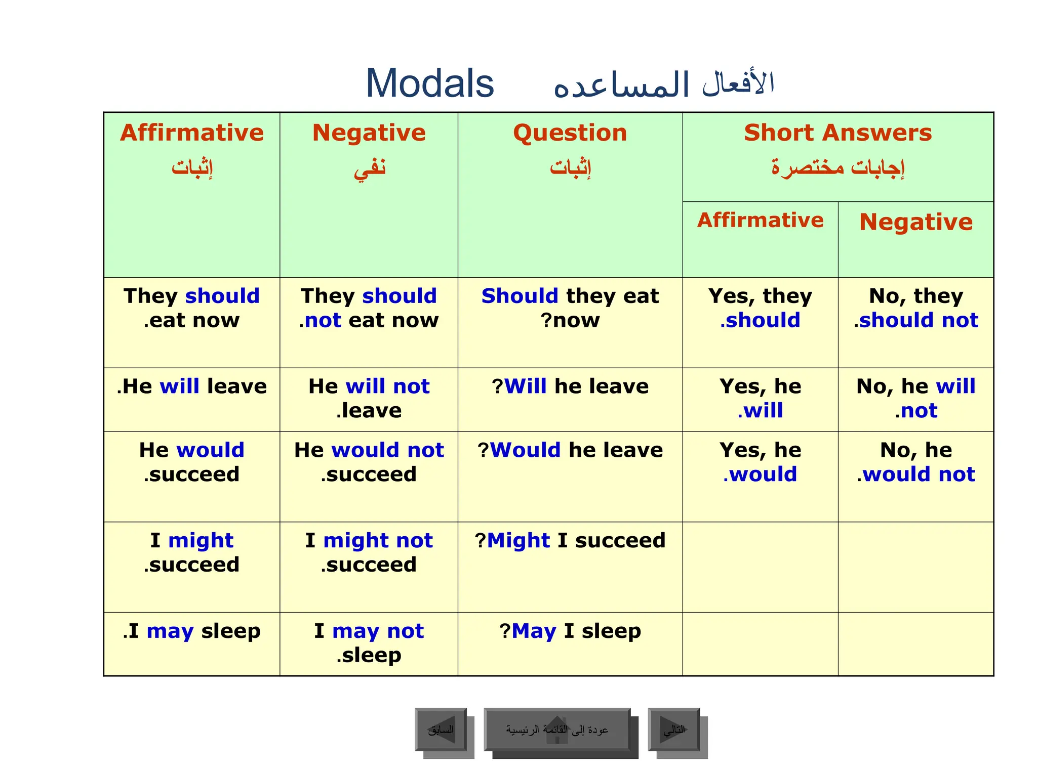 ‫األفعال‬
‫المساعده‬
Modals
‫الرئيسية‬ ‫القائمة‬ ‫إلى‬ ‫عودة‬ ‫التالي‬
‫السابق‬
Affirmative
‫إثبات‬
Negative
‫نفي‬
Question
‫إثبات‬
Short Answers
‫مختصرة‬ ‫إجابات‬
Affirmative Negative
They should
eat now
.
They should
not eat now
.
Should they eat
now
?
Yes, they
should
.
No, they
should not
.
He will leave
. He will not
leave
.
Will he leave
? Yes, he
will
.
No, he will
not
.
He would
succeed
.
He would not
succeed
.
Would he leave
? Yes, he
would
.
No, he
would not
.
I might
succeed
.
I might not
succeed
.
Might I succeed
?
I may sleep
. I may not
sleep
.
May I sleep
?
‫الرئيسية‬ ‫القائمة‬ ‫إلى‬ ‫عودة‬
 