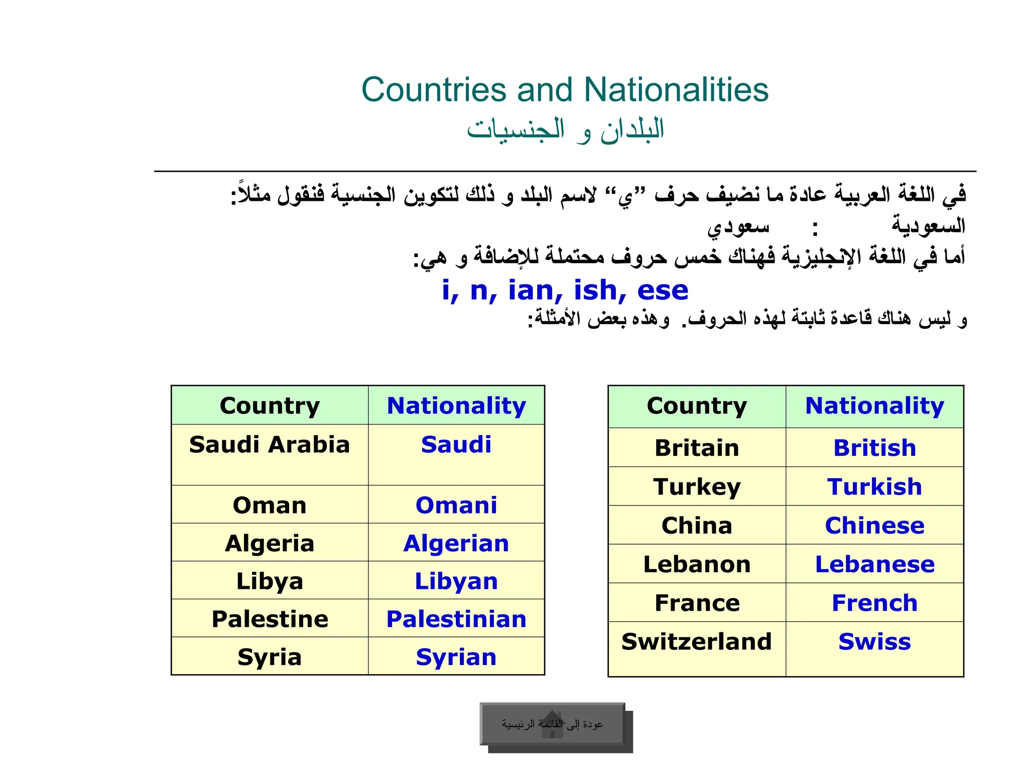 Countries and Nationalities
‫الجنسيات‬ ‫و‬ ‫البلدان‬
:ً
‫ال‬‫مث‬ ‫فنقول‬ ‫الجنسية‬ ‫لتكوين‬ ‫ذلك‬ ‫و‬ ‫البلد‬ ‫السم‬ “‫”ي‬ ‫حرف‬ ‫نضيف‬ ‫ما‬ ‫عادة‬ ‫العربية‬ ‫اللغة‬ ‫في‬
‫سعودي‬ : ‫السعودية‬
:‫هي‬ ‫و‬ ‫لإلضافة‬ ‫محتملة‬ ‫حروف‬ ‫خمس‬ ‫فهناك‬ ‫اإلنجليزية‬ ‫اللغة‬ ‫في‬ ‫أما‬
i, n, ian, ish, ese
‫و‬
:‫األمثلة‬ ‫بعض‬ ‫وهذه‬ .‫الحروف‬ ‫لهذه‬ ‫ثابتة‬ ‫قاعدة‬ ‫هناك‬ ‫ليس‬
‫الرئيسية‬ ‫القائمة‬ ‫إلى‬ ‫عودة‬
Country Nationality
Saudi Arabia Saudi
Oman Omani
Algeria Algerian
Libya Libyan
Palestine Palestinian
Syria Syrian
Country Nationality
Britain British
Turkey Turkish
China Chinese
Lebanon Lebanese
France French
Switzerland Swiss
‫الرئيسية‬ ‫القائمة‬ ‫إلى‬ ‫عودة‬
 
