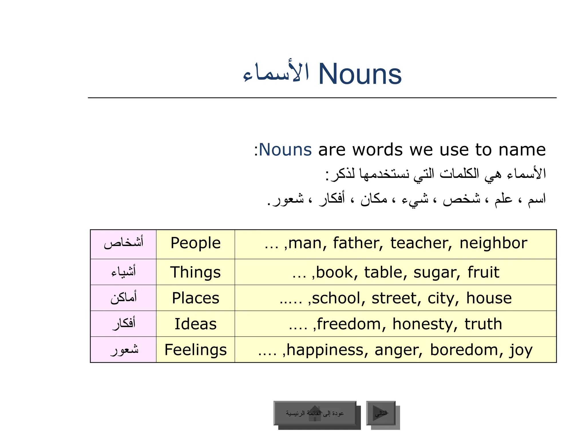 Nouns
‫األسماء‬
Nouns are words we use to name
:
:‫لذكر‬ ‫نستخدمها‬ ‫التي‬ ‫الكلمات‬ ‫هي‬ ‫األسماء‬
.‫شعور‬ ، ‫أفكار‬ ، ‫مكان‬ ، ‫شيء‬ ، ‫شخص‬ ، ‫علم‬ ، ‫اسم‬
‫أشخاص‬ People man, father, teacher, neighbor
,
…
‫أشياء‬ Things book, table, sugar, fruit
,
…
‫أماكن‬ Places school, street, city, house
,
…
..
‫أفكار‬ Ideas freedom, honesty, truth
,
…
.
‫شعور‬ Feelings happiness, anger, boredom, joy
,
…
.
‫الرئيسية‬ ‫القائمة‬ ‫إلى‬ ‫عودة‬ ‫التالي‬
‫الرئيسية‬ ‫القائمة‬ ‫إلى‬ ‫عودة‬
 