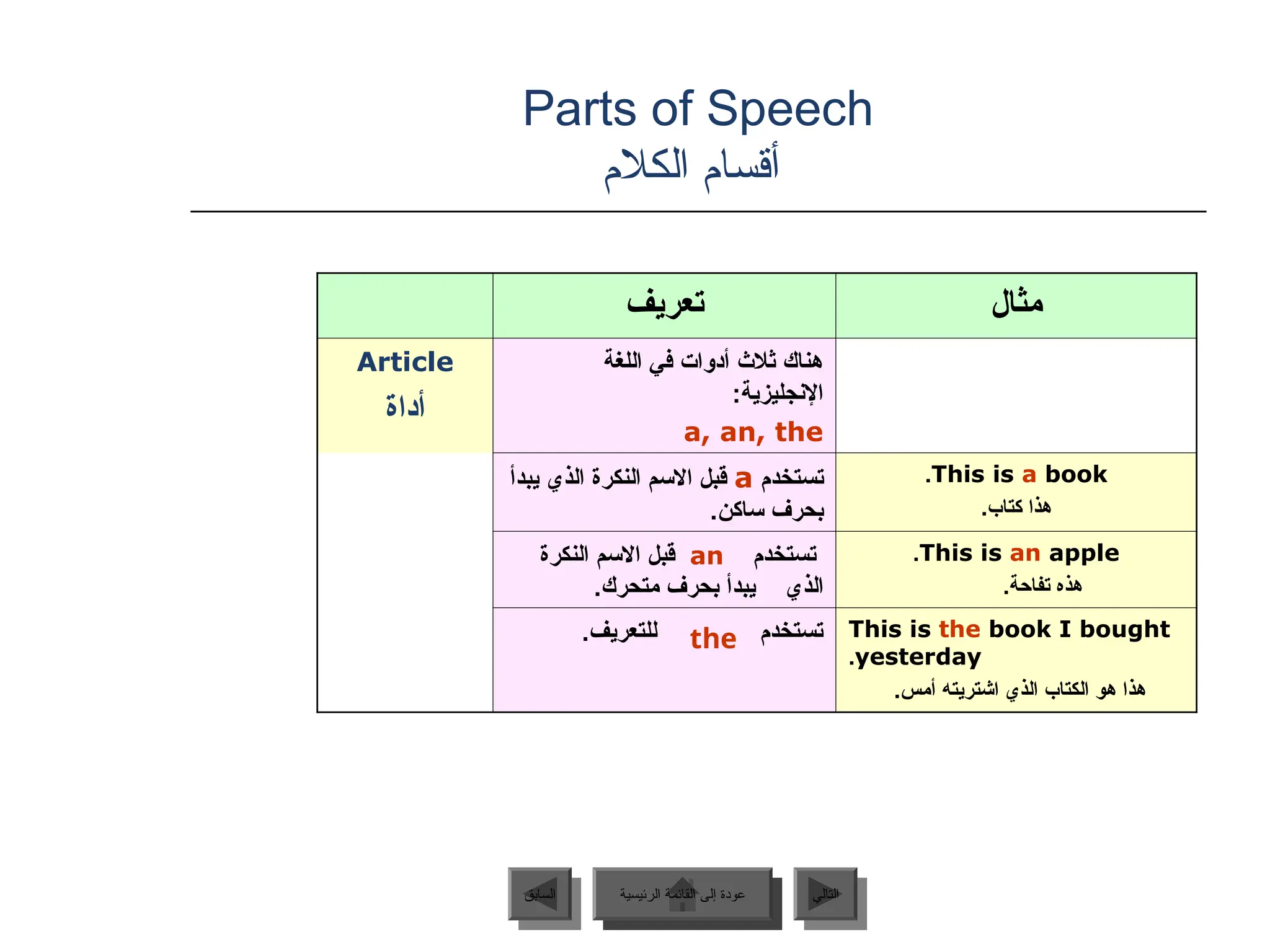 Parts of Speech
‫الكالم‬ ‫أقسام‬
‫الرئيسية‬ ‫القائمة‬ ‫إلى‬ ‫عودة‬ ‫التالي‬
‫السابق‬
‫تعريف‬ ‫مثال‬
Article
‫أداة‬
‫اللغة‬ ‫في‬ ‫أدوات‬ ‫ثالث‬ ‫هناك‬
:‫اإلنجليزية‬
a, an, the
‫تستخدم‬
a
‫يبدأ‬ ‫الذي‬ ‫النكرة‬ ‫االسم‬ ‫قبل‬
.‫ساكن‬ ‫بحرف‬
This is a book
.
.‫كتاب‬ ‫هذا‬
‫تستخدم‬
an
‫النكرة‬ ‫االسم‬ ‫قبل‬
‫الذي‬
.‫متحرك‬ ‫بحرف‬ ‫يبدأ‬
This is an apple
.
.‫تفاحة‬ ‫هذه‬
.‫للتعريف‬ ‫تستخدم‬ This is the book I bought
yesterday
.
.‫أمس‬ ‫اشتريته‬ ‫الذي‬ ‫الكتاب‬ ‫هو‬ ‫هذا‬
the
‫الرئيسية‬ ‫القائمة‬ ‫إلى‬ ‫عودة‬
 