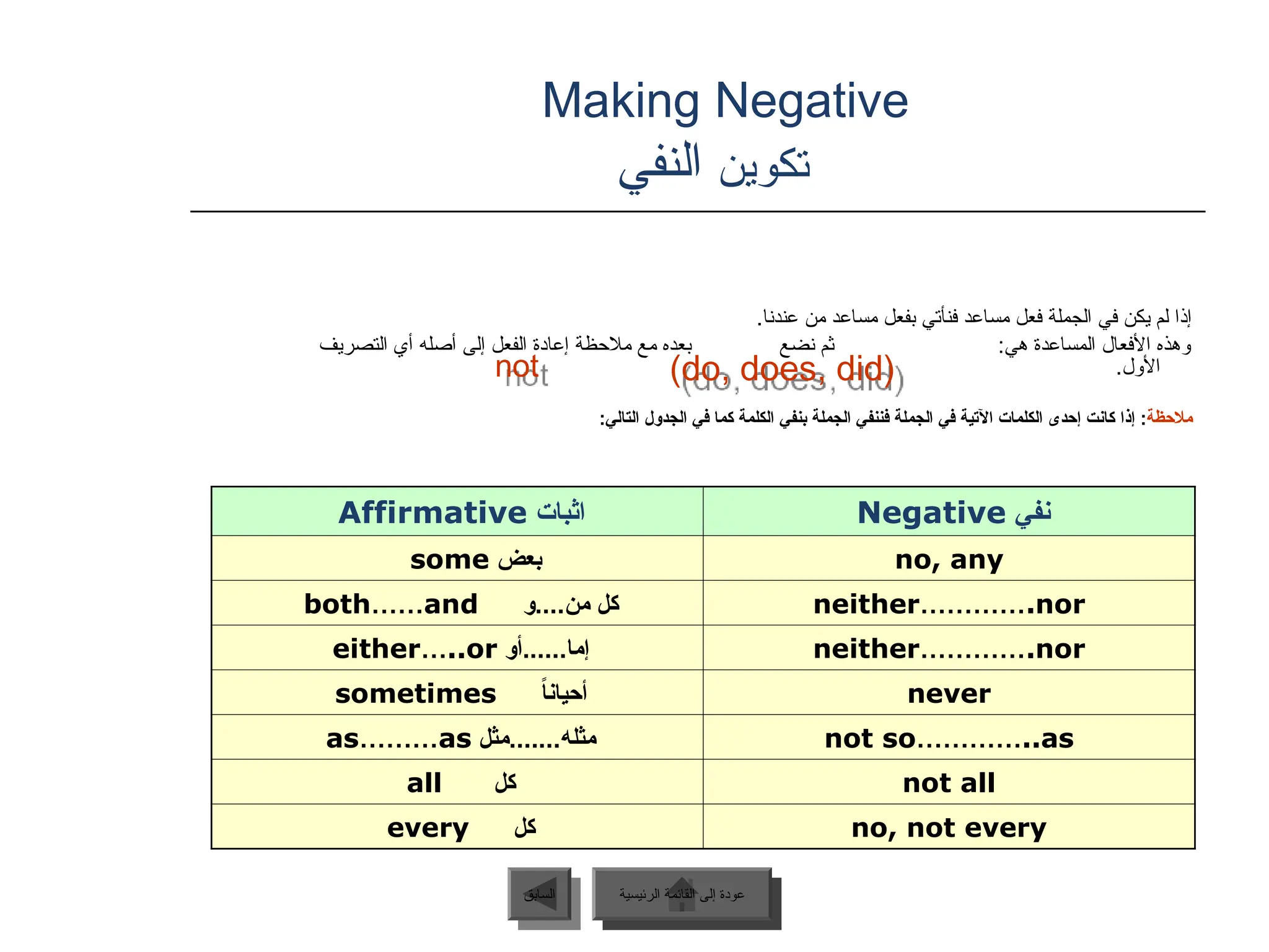 Making Negative
‫تكوين‬
‫النفي‬
.‫عندنا‬ ‫من‬ ‫مساعد‬ ‫بفعل‬ ‫فنأتي‬ ‫مساعد‬ ‫فعل‬ ‫الجملة‬ ‫في‬ ‫يكن‬ ‫لم‬ ‫إذا‬
‫التصريف‬ ‫أي‬ ‫أصله‬ ‫إلى‬ ‫الفعل‬ ‫إعادة‬ ‫مالحظة‬ ‫مع‬ ‫بعده‬ ‫نضع‬ ‫ثم‬ :‫هي‬ ‫المساعدة‬ ‫األفعال‬ ‫وهذه‬
.‫األول‬
‫مالحظة‬
:‫التالي‬ ‫الجدول‬ ‫في‬ ‫كما‬ ‫الكلمة‬ ‫بنفي‬ ‫الجملة‬ ‫فننفي‬ ‫الجملة‬ ‫في‬ ‫اآلتية‬ ‫الكلمات‬ ‫إحدى‬ ‫كانت‬ ‫إذا‬ :
‫الرئيسية‬ ‫القائمة‬ ‫إلى‬ ‫عودة‬
‫السابق‬
(do, does, did)
not
‫اثبات‬
Affirmative ‫نفي‬
Negative
‫بعض‬
some no, any
‫و‬....‫من‬ ‫كل‬
both……and neither………….nor
‫أو‬......‫إما‬
either…..or neither………….nor
ً
‫ا‬‫أحيان‬
sometimes never
‫مثل‬.......‫مثله‬
as………as not so…………..as
‫كل‬
all not all
‫كل‬
every no, not every
‫الرئيسية‬ ‫القائمة‬ ‫إلى‬ ‫عودة‬
 