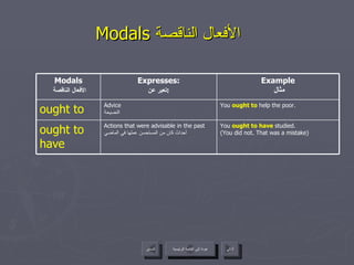 Modals  الأفعال الناقصة   عودة إلى القائمة الرئيسية عودة إلى القائمة الرئيسية التالي السابق You  ought to have  studied. (You did not. That was a mistake) Actions that were advisable in the past أحداث كان من المستحسن عملها في الماضي ought to have You  ought to  help the poor. Advice النصيحة ought to Example مثال Expresses: تعبر عن :   Modals   الأفعال الناقصة 