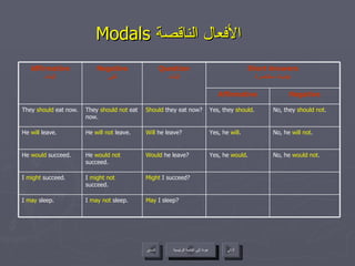 Modals  الأفعال الناقصة   عودة إلى القائمة الرئيسية عودة إلى القائمة الرئيسية التالي السابق Might  I succeed? I  might not  succeed. I  might  succeed. May  I sleep? I  may not  sleep. I  may  sleep. No, he  will not . Yes, he  will . Will  he leave? He  will not  leave. He  will  leave. No, they  should not . Yes, they  should . Should  they eat now? They  should not  eat now. They  should  eat now. No, he  would not . Yes, he  would . Would  he leave? He  would not  succeed. He  would  succeed. Question إثبات Affirmative Short Answers إجابات مختصرة Negative نفي Negative Affirmative إثبات 