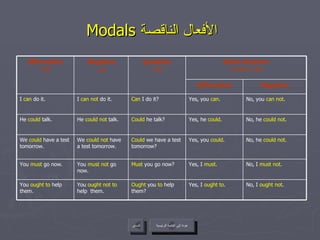 Modals  الأفعال الناقصة   عودة إلى القائمة الرئيسية السابق عودة إلى القائمة الرئيسية No, I  must not . Yes, I  must . Must  you go now? You  must not  go now. You  must  go now. No, I  ought not . Yes, I  ought   to . Ought  you  to  help  them? You  ought not to  help  them. You  ought to  help  them. No, he  could   not . Yes, he  could . Could  he talk? He  could   not  talk. He  could  talk. No, you  can   not . Yes, you  can . Can  I do it? I  can not  do it. I  can  do it. No, he  could not . Yes, you  could . Could  we have a test tomorrow? We  could not  have a test tomorrow. We  could  have a test tomorrow. Question إثبات Affirmative Short Answers إجابات مختصرة Negative نفي Negative Affirmative إثبات 