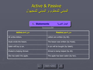 Active & Passive   المبني للمعلوم و المبني للمجهول أمثلـــــــــــــــــــة : A .  Statements  الجمل الخبرية عودة إلى القائمة الرئيسية التالي السابق The lesson was written (by Huda). Huda wrote the lesson. A car will be bought (by Saleh). Saleh will buy a car. Ahmed is being helped (by Ali). Khaled is helping Ahmed. The apple has been eaten (by her). She has eaten the apple. Letters are written (by Ali). Ali writes letters. Passive مبني للمجهول  Active مبني للمعلوم  