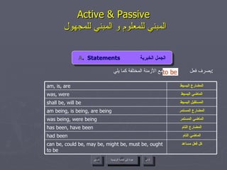 Active & Passive   المبني للمعلوم و المبني للمجهول يصرف فعل  مع الأزمنة المختلفة كما يلي : A .  Statements  الجمل الخبرية عودة إلى القائمة الرئيسية to be عودة إلى القائمة الرئيسية التالي السابق الماضي المستمر was being, were being المضارع المستمر am being, is being, are being المستقبل البسيط shall be, will be المضارع التام has been, have been الماضي التام had been كل فعل مساعد can be, could be, may be, might be, must be, ought to be الماضي البسيط was, were المضارع البسيط am, is, are 