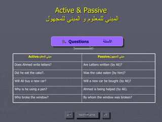 Active & Passive   المبني للمعلوم و المبني للمجهول أمثلـــــــــــــــــــة : B .  Questions  الأسئلة عودة إلى القائمة الرئيسية عودة إلى القائمة الرئيسية التالي السابق Was the cake eaten (by him)? Did he eat the cake?. Will a new car be bought (by Ali)? Will Ali buy a new car? Ahmed is being helped (by Ali). Why is he using a pen? By whom the window was broken? Who broke the window? Are Letters written (by Ali)? Does Ahmed write letters? Passive مبني للمجهول  Active مبني للمعلوم  