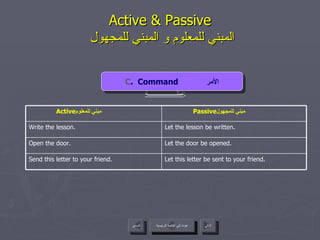 Active & Passive   المبني للمعلوم و المبني للمجهول أمثلـــــــــــــــــــة : C .  Command  الأمر عودة إلى القائمة الرئيسية عودة إلى القائمة الرئيسية التالي السابق Let the door be opened. Open the door. Let this letter be sent to your friend. Send this letter to your friend. Let the lesson be written. Write the lesson. Passive مبني للمجهول  Active مبني للمعلوم  