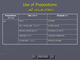 Use of Prepositions   استخدام حروف الجر عودة إلى القائمة الرئيسية عودة إلى القائمة الرئيسية التالي السابق The tea is  on  the table. To mean above   بمعنى فوق  I will travel  on  National Day. Special days   أيام خاصة  My birthday is  on  June 10. Afternoon, evening, date   التاريخ  On  Friday morning Day + morning, night   الأيام  +  الفترة  On  Monday Day الأيام  on Example  مثال Use  الاستخدام  Prepositions   حروف الجر 