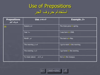 Use of Prepositions   استخدام حروف الجر عودة إلى القائمة الرئيسية عودة إلى القائمة الرئيسية التالي السابق I go home  in  the evening The evening  السماء  He is  in  the mosque. To mean above   في الداخل  I go to work  in  the morning. The morning   الصباح  The test is  in  May. Month   شهر  I was born  in  1968. Year  سنة  The trees grow  in  spring. Season فصل  in Example  مثال Use  الاستخدام  Prepositions   حروف الجر 