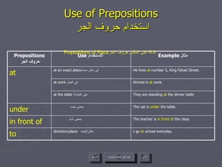 Use of Prepositions   استخدام حروف الجر Prepositions of Place الدالة على المكان  حروف الجر عودة إلى القائمة الرئيسية عودة إلى القائمة الرئيسية التالي السابق The teacher is  in front of  the class. بمعنى أمام  in front of The cat is  under  the table. بمعنى تحت  under Ahmed is  at  work. at work   في العمل  I go  to  school everyday. direction/place  مكان / اتجاه  to They are standing  at  the dinner table at the table   على الطاولة  He lives  at  number 5, King Fahad Street. at an exact place في مكان محدد  at Example  مثال Use  الاستخدام  Prepositions   حروف الجر 