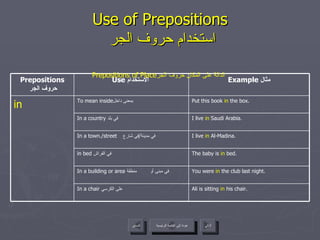Use of Prepositions   استخدام حروف الجر Prepositions of Place الدالة على المكان  حروف الجر عودة إلى القائمة الرئيسية عودة إلى القائمة الرئيسية التالي السابق You were  in  the club last night. In a building or area   في مبنى أو  منطقة The baby is  in  bed. in bed   في الفراش  I live  in  Saudi Arabia. In a country   في بلد  Ali is sitting  in  his chair. In a chair  على الكرسي  I live  in  Al-Madina. In a town./street   في مدينة / في شارع  Put this book  in  the box. To mean inside بمعنى داخل  in Example  مثال Use  الاستخدام  Prepositions   حروف الجر 
