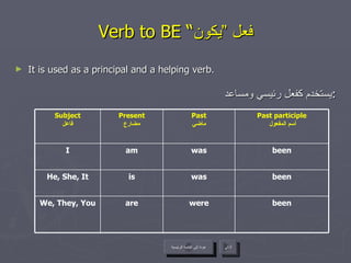 Verb to BE “ فعل ”يكون It is used as a principal and a helping verb. يستخدم كفعل رئيسي ومساعد  : عودة إلى القائمة الرئيسية التالي عودة إلى القائمة الرئيسية been were are We, They, You been was is He, She, It been was am I Past participle أسم المفعول Past ماضي Present مضارع Subject فاعل 