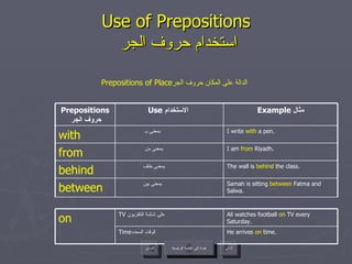 Use of Prepositions   استخدام حروف الجر Prepositions of Place الدالة على المكان  حروف الجر عودة إلى القائمة الرئيسية عودة إلى القائمة الرئيسية التالي السابق Ali watches football  on  TV every Saturday. TV   على شاشة التلفزيون  on Samah is sitting  between  Fatma and Salwa. بمعنى بين  between The wall is  behind  the class. بمعنى خلف  behind I am  from  Riyadh. بمعنى من  from He arrives  on  time. Time الوقت المحدد  I write  with  a pen. بمعنى بـ  with Example  مثال Use  الاستخدام  Prepositions   حروف الجر 