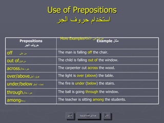 Use of Prepositions   استخدام حروف الجر More Examples مزيداً من الأمثلة  عودة إلى القائمة الرئيسية عودة إلى القائمة الرئيسية التالي السابق The teacher is sitting  among  the students. among وسط   The ball is going  through  the window. through عبر، خلال   The fire is  under  ( below ) the stairs. under/below تحت،   أسفل  The light is  over  ( above ) the table. over/above فوق، أعلى   The child is falling  out of  the window. out of من فوق   The carpenter cut  across  the wood. across عبر، خلال   The man is falling  off  the chair. off   من على   Example  مثال Prepositions   حروف الجر 