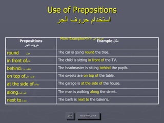 Use of Prepositions   استخدام حروف الجر More Examples مزيداً من الأمثلة  عودة إلى القائمة الرئيسية عودة إلى القائمة الرئيسية السابق The bank is  next to  the baker’s. next to بجوار   The man is walking  along  the street. along على طول   The garage is  at the side of  the house. at the side of بجانب  The sweets are  on top of  the table. on top of فوق، على   The child is sitting  in front of  the TV. in front of أمام   The headmaster is sitting  behind  the pupils. behind خلف، وراء   The car is going  round  the tree. round   حول   Example  مثال Prepositions   حروف الجر 