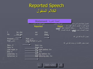 Reported Speech الكلام المنقول *  لتحويل جملة خبرية من مباشر  إلى كلام منقول  نتبع الخطوات التالية : 1-  نضع الاسم أو الضمير ثم فعل القول 2-  نضع أداة الربط  و يمكننا الاستغناء عنها . 3-  نحول الضمائر حسب المعنى و أهم هذه الضمائر : I he, she we they My his, her our their 4-  نحول الأزمنة كما يلي : Present  مضارع  Past  ماضي Past  ماضي Past Perfect  ماضي تام 5-  نحول بعض الكلمات إن وجدت كما يلي : Now  الآن then  حينئذ here  هنا there  هناك Last night  هنا the night before  هناك this  هنا that  هناك yesterday  هنا the day before  هناك tomorrow  هنا the following day  هناك Statement   الجملة الخبرية  that Direct Reported said عودة إلى القائمة الرئيسية عودة إلى القائمة الرئيسية التالي السابق 