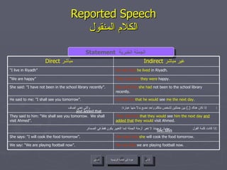 Reported Speech الكلام المنقول Statement   الجملة الخبرية  and added that say, says عودة إلى القائمة الرئيسية عودة إلى القائمة الرئيسية التالي السابق She says that   she  will cook the food tomorrow. She says: “I will cook the food tomorrow”. إذا كان هناك  (.)  بين جملتين لشخص متكلم واحد نضع بدلاً منها عبارة :  والتي تعني أضاف :  He told me   that he would  see  me the next day . He said to me: "I shall see you tomorrow”. إذا كانت كلمة القول  مضارع حينئذ لا تغير أزمنة الجملة إنما التغيير يكون فقط في الضمائر : They told him   that they would  see  him the next day   and added that   they would  visit Ahmed. They said to him: “We shall see you tomorrow.  We shall visit Ahmed”. We say that  we are playing football now. We say: “We are playing football now”. She said that   she had  not been to the school library recently. She said: "I have not been in the school library recently”. They said that  they were  happy. “ We are happy” He said that   he   lived  in Riyadh. “ I live in Riyadh” Indirect   غير مباشر  Direct  مباشر  