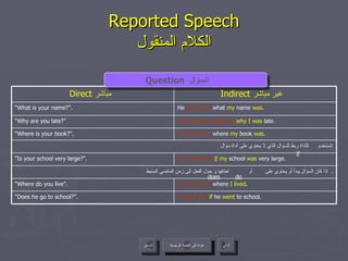Reported Speech الكلام المنقول if Question   السؤال  does do عودة إلى القائمة الرئيسية عودة إلى القائمة الرئيسية التالي السابق I asked him   if  he  went  to school. “ Does he go to school?”. He asked me  where  I lived . “ Where do you live”. تستخدم  كأداة ربط للسؤال الذي لا يحتوي على أداة سؤال : إذا كان السؤال يبدأ أو يحتوي على  أو  احذفها و حول الفعل إلى زمن الماضي البسيط .  He  asked me   if  my  school  was  very large .  “ Is your school very large?”. He asked me  where  my  book  was . “ Where is your book?”. The teacher asked me  why I was  late . “ Why are you late?” He  asked me   what  my  name  was . “ What is your name?”. Indirect   غير مباشر  Direct  مباشر  