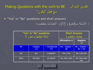 Making Questions with the verb to BE   تكوين السؤال مع فعل ”يكون“ “ Yes” or “No” questions and short answers الأسئلة ب ( نعم )  و  ( لا )  و الإجابات مختصرة :  عودة إلى القائمة الرئيسية السابق عودة إلى القائمة الرئيسية No, they were not. Yes, they were. at school? the boys Were No, I am not. Yes, I am. a teacher? you Are No + Subject + Be + not Yes + Subject + Be + Complement تكملة +Subject  فاعل Be Negative نفي Affirmative إثبات Short Answers إجابات مختصرة “ Yes” or “No” questions أسئلة إجابتها بـ نعم و لا 
