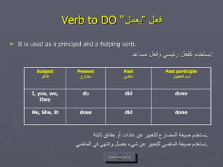 Verb to DO “ فعل ”يعمل It is used as a principal and a helping verb. يستخدم كفعل رئيسي وفعل مساعد  : نستخدم صيغة المضارع للتعبير عن عادات أو حقائق ثابتة . نستخدم صيغة الماضي للتعبير عن شيء حصل وانتهى في الماضي . عودة إلى القائمة الرئيسية عودة إلى القائمة الرئيسية done did does He, She, It done did do I, you, we, they Past participle أسم المفعول Past ماضي Present مضارع Subject فاعل 