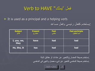 Verb to HAVE “ فعل ”يملك It is used as a principal and a helping verb. يستخدم كفعل رئيسي وفعل مساعد  : نستخدم صيغة المضارع للتعبير عن عادات أو حقائق ثابتة . نستخدم صيغة الماضي للتعبير عن شيء حصل وانتهى في الماضي . عودة إلى القائمة الرئيسية التالي عودة إلى القائمة الرئيسية had had has He, She, It had had have I, you, we, they Past participle أسم المفعول Past ماضي Present مضارع Subject فاعل 