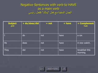 Negative Sentences with verb to HAVE  as a main verb    الجمل المنفية مع فعل ”يملك“ كفعل رئيسي عودة إلى القائمة الرئيسية breakfast this morning. have not did They A new watch. have not does He a car. have not do I  + Complement تكملة + have + not + do/does/did Subject فاعل عودة إلى القائمة الرئيسية التالي السابق 