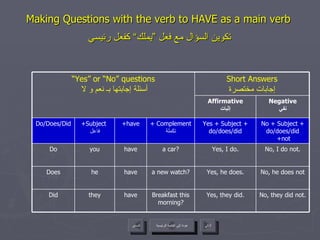 Making Questions with the verb to HAVE as a main verb    تكوين السؤال مع فعل ”يملك“ كفعل رئيسي   عودة إلى القائمة الرئيسية No, he does not Yes, he does. a new watch? have he Does Breakfast this morning? a car? + Complement تكملة No, they did not. Yes, they did. have they Did No, I do not. Yes, I do. have you Do No + Subject + do/does/did +not Yes + Subject + do/does/did +have +Subject  فاعل Do/Does/Did Negative نفي Affirmative إثبات Short Answers إجابات مختصرة “ Yes” or “No” questions أسئلة إجابتها بـ نعم و لا عودة إلى القائمة الرئيسية التالي السابق 