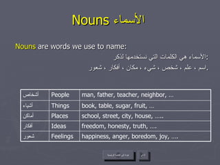 Nouns  الأسماء   Nouns  are words we use to name: الأسماء هي الكلمات التي نستخدمها لذكر  : اسم ، علم ، شخص ، شيء ، مكان ، أفكار ، شعور . عودة إلى القائمة الرئيسية التالي عودة إلى القائمة الرئيسية happiness, anger, boredom, joy, …. Feelings شعور freedom, honesty, truth, …. Ideas أفكار school, street, city, house, ….. Places أماكن book, table, sugar, fruit, … Things أشياء man, father, teacher, neighbor, … People أشخاص 