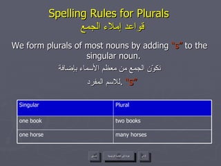 Spelling Rules for Plurals    قواعد إملاء الجمع We form plurals of most nouns by adding  “s”  to the singular noun. نكوّن الجمع من معظم الأسماء بإضافة للاسم المفرد .   “ s ” عودة إلى القائمة الرئيسية التالي عودة إلى القائمة الرئيسية السابق many horses one horse two books one book Plural Singular 